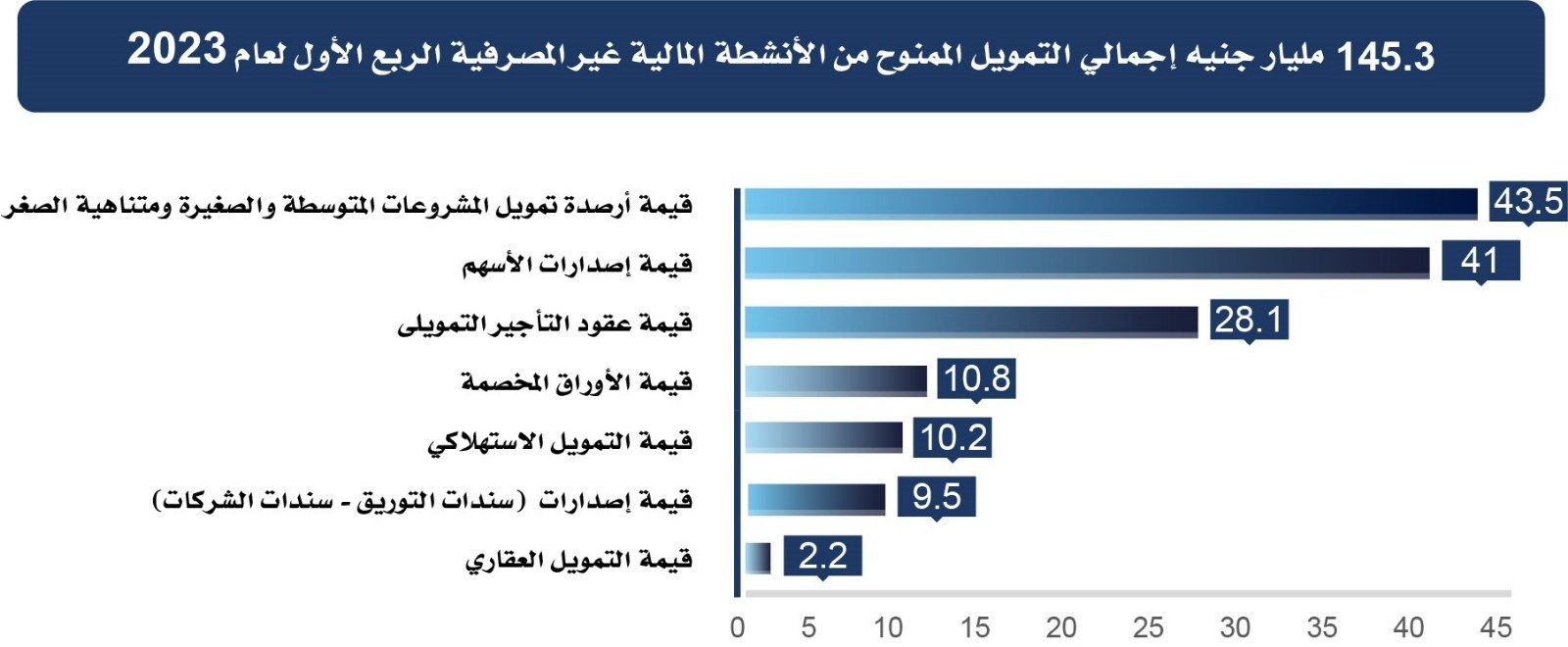 الرقابة المالية:224 مليار جنيه إجمالي التمويل الممنوح من الأنشطة المالية غير المصرفية الربع الثاني من 2024 1 elaosboa374021725528844
