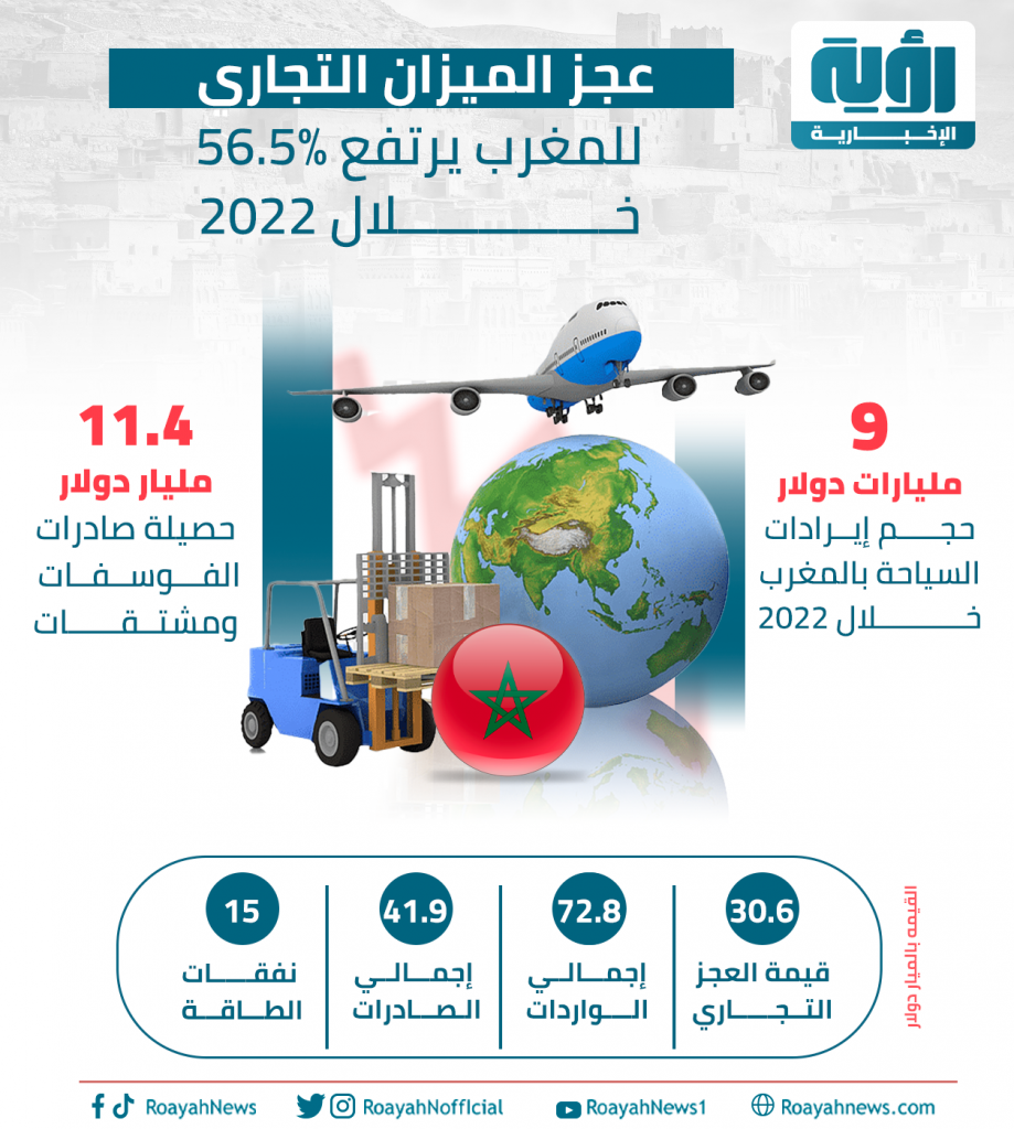 التعبئة والإحصاء: 5.1% انخفاض قيمة العجز في الميزان التجاري شهر يونيه 2024 1 morccoo1725786004