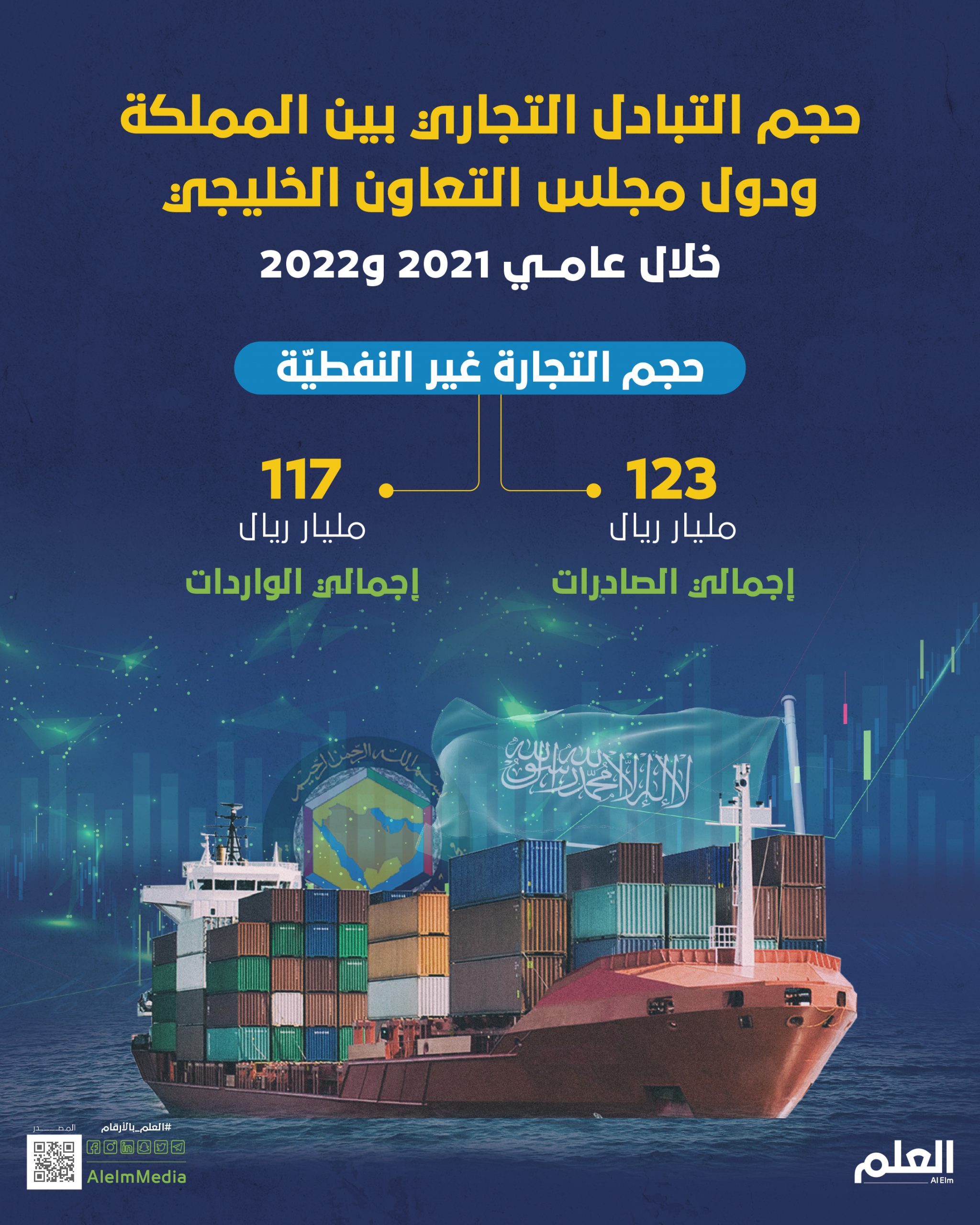 التعاون الخليجي: الشراكة الإستراتيجية بين دول المجلس ودول البنلوكس يعزز الجهود المبذولة لمواجهة التحديات الراهنة 1 التبادل التجاري بين المملكة ودول مجلس التعاون الخليجي 2021 و2022 01 scaled1727335385