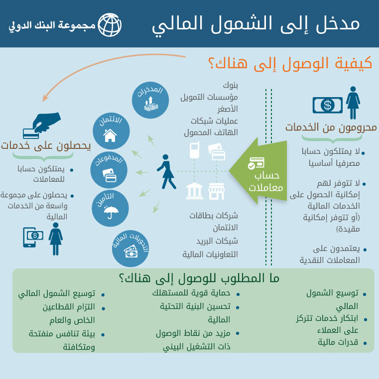 البنك الدولي:القطاع المالي في الأسواق الصاعدة عند مفترق بسبب المخاطر المناخية والفجوات التمويلية 1 الشمول المالي البنك الدولي1725201783