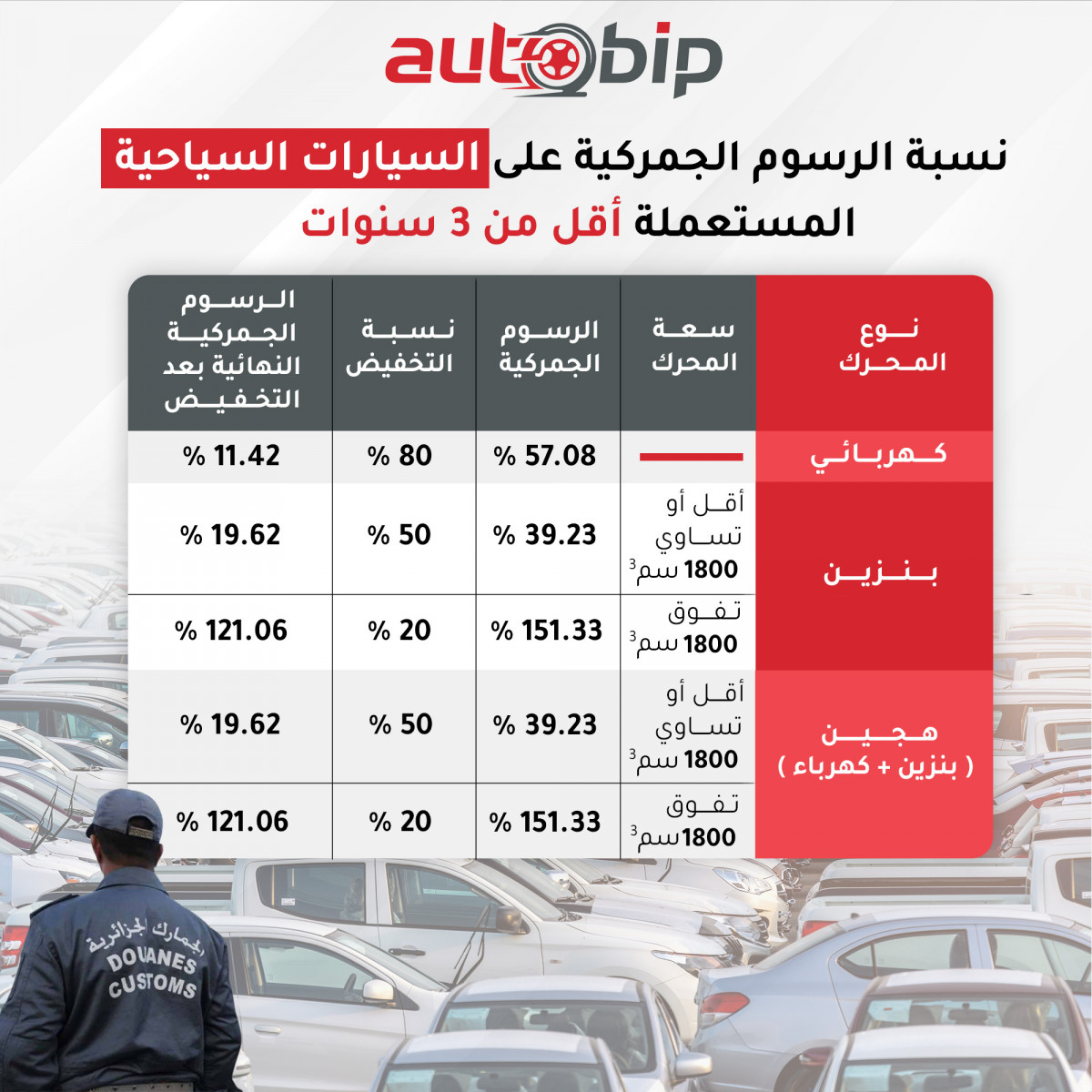 "الجمارك": عدم قبول طلبات تغيير نظام الإفراج لسيارات الركوب المفرج عنها مؤقتًا إلى نهائي 1 هذه هي قيمة الرسوم الجمركية المطبقة على السيارات المستعملة أقل من ثلاث سنوات 2023 03 28 14 19767941727190244