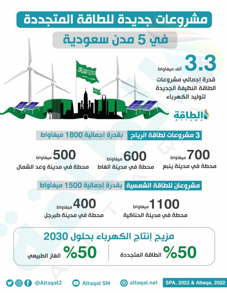 السعودية: المملكة تلعب دورا مهما في معالجة تحديات مجال الطاقة عالميا 1 0528e150dccc82430ca54dc9bc0abe021729681083