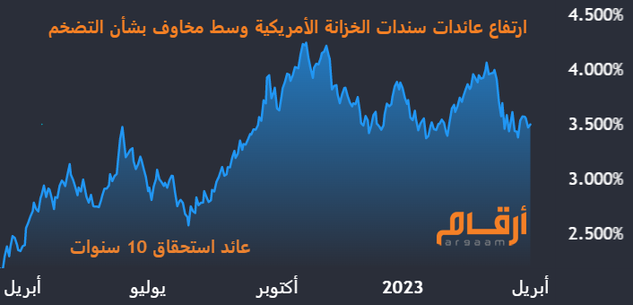 ارتفاع عوائد سندات الخزانة الأمريكية وسط مخاوف اقتصادية وتوترات في الشرق الأوسط 1 0c749160 8ef7 4446 9c3d da6ffb0c8e3e1727863625