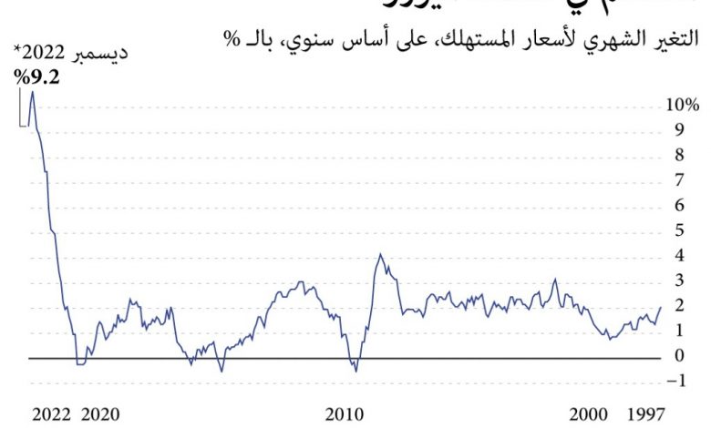 انخفاض معدل التضخم في منطقة اليورو إلى 1.8% في سبتمبر 1 1673079280blobid01727778904