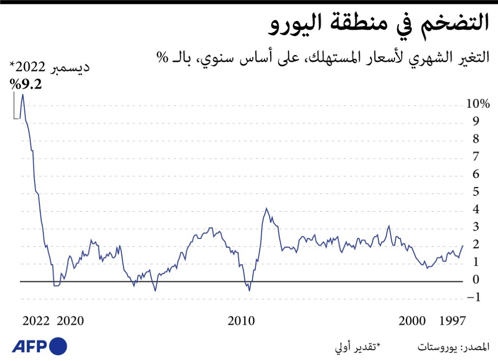 انخفاض معدل التضخم في منطقة اليورو إلى 1.8% في سبتمبر 1 1673079280blobid01727778904