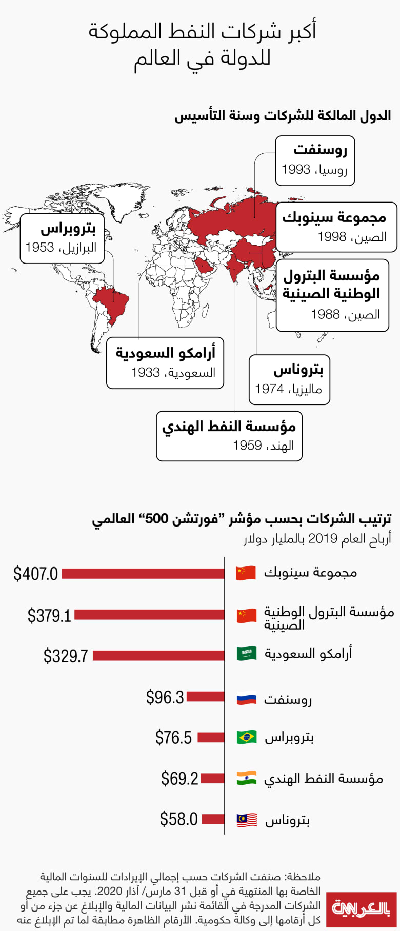 بكين :استثمارات الشركات المملوكة للدولة 196.6 مليار دولار خلال يناير - سبتمبر 2024 1 1759091729667703