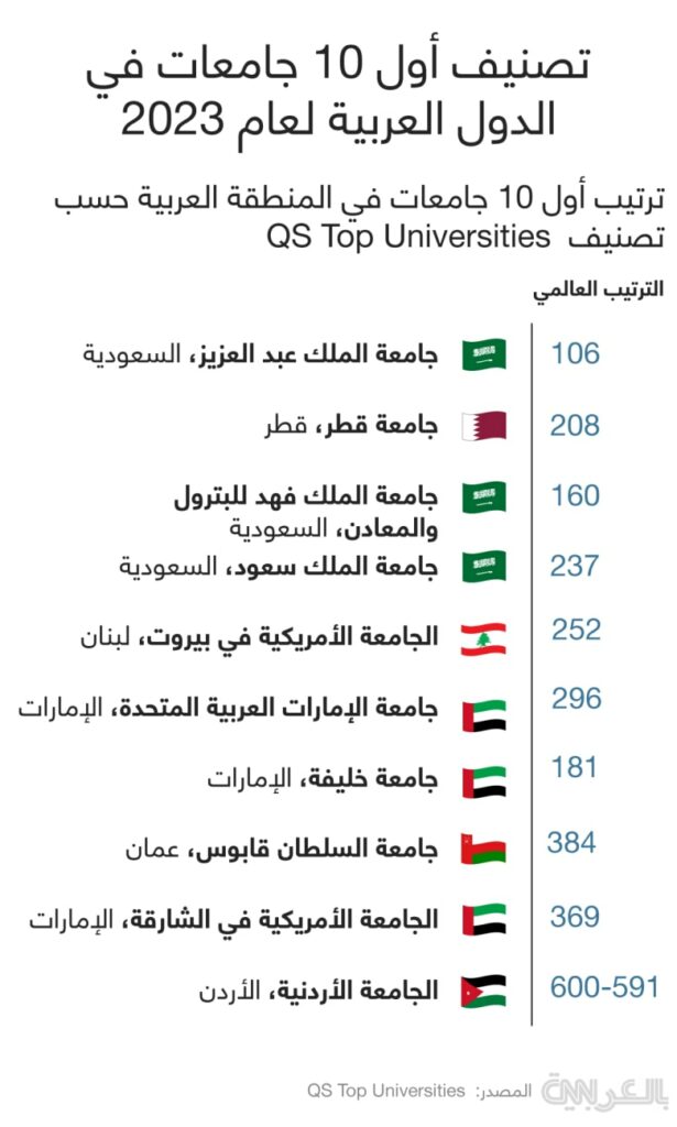 الأكاديمية العربية تقفز للمركز 59 في تصنيف QS لأفضل الجامعات العربية لعام 2024 1 2314871729486563