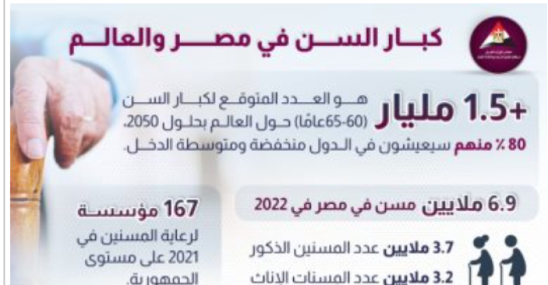 "معلومات الوزراء": 6 ملايين مسن تعداد كبار السن في مصر (65 عامًا فأكثر) حتى يناير 2024 1 4278361729585565