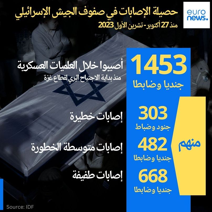 الوكالة اللبنانية: عدد كبير من الإصابات في صفوف الجيش الإسرائيلي جراء المعارك مع حزب الله 1 808x808 cmsv2 d4171904 20dc 5447 97a8 54be289f2a84 82839481728851403