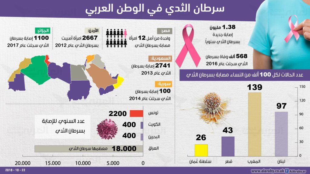 مساعد وزير الصحة: انخفاض نسب انتشار مرض سرطان الثدي نتيجة الاكتشاف المبكر للحالات 1 855D53F2 7C58 4F67 890D CF31FD868CFF1729694824