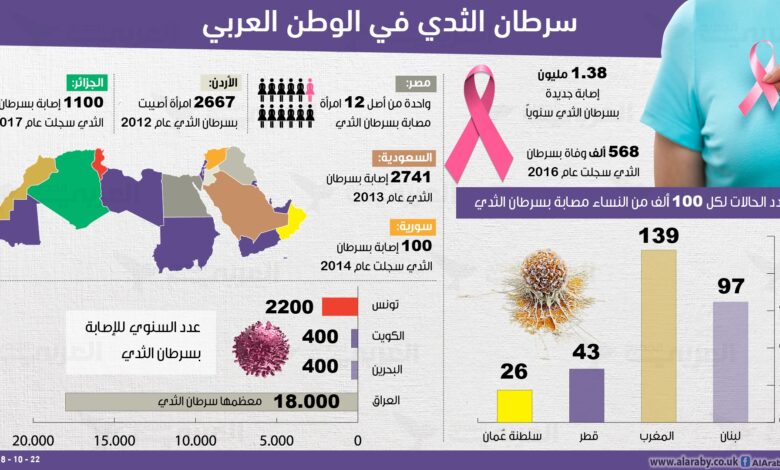 مساعد وزير الصحة: انخفاض نسب انتشار مرض سرطان الثدي نتيجة الاكتشاف المبكر للحالات 1 855D53F2 7C58 4F67 890D CF31FD868CFF1729694824