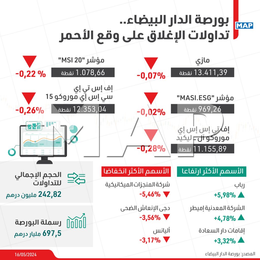 بورصة الدار البيضاء تنهي تداولاتها على وقع الأحمر 1 MAPPH 16052024 17561715878598869 MAP 33861728322204