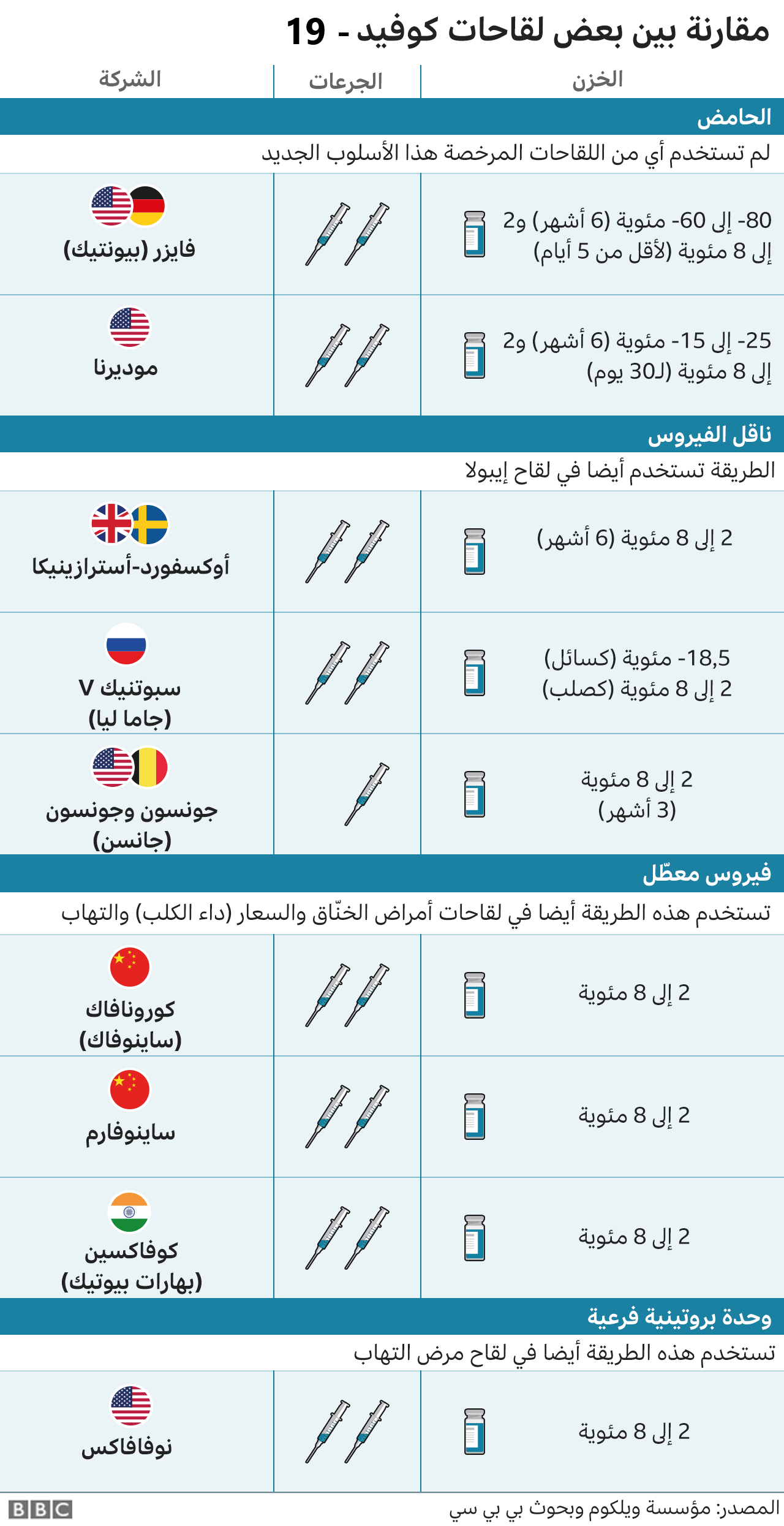 منظمة الصحة العالمية: الاستثمار بشكل أكبر في اللقاحات يمكن أن يمنع الوفيات الناتجة عن مقاومة المضادات الحيوية 1 118573114 more vaccines compared v2 2x 640 nc1728592503