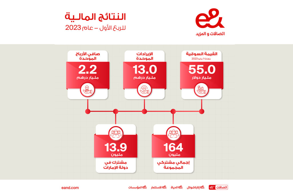 "المالية": 413.3 مليار جنيه الإيرادات الضريبية خلال الربع الأول من 2024 /2025 1 e results 20231730378224