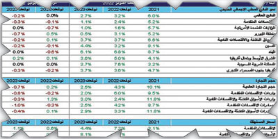 "التخطيط والتعاون الدولي":الناتج الـمحلي الإجمالي للاقتصاد سجّل نمو 2.4% الربع الأخير من العام الـمالي 23/2024 1 ec 46 1 t1727947203