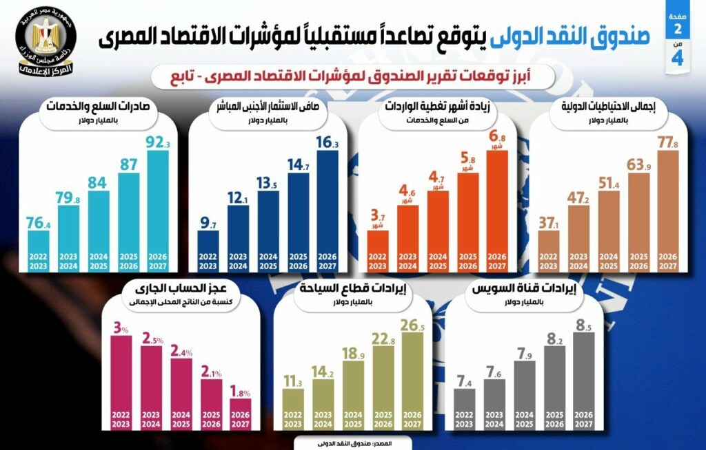 صندوق النقد الدولي يتوقع تحسن مؤشرات الاقتصاد المصري في 2025 1 elaosboa308271729602664