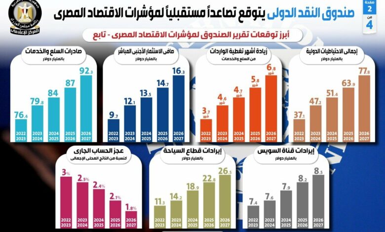 صندوق النقد الدولي يتوقع تحسن مؤشرات الاقتصاد المصري في 2025 1 elaosboa308271729602664