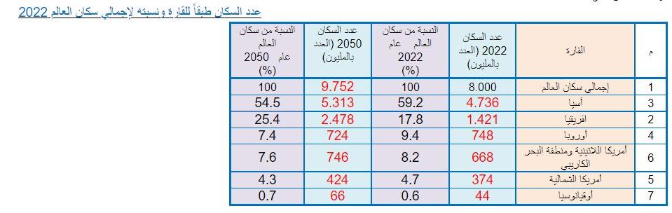 التعبئة والإحصاء .. بمناسبة يوم الإحصاء الإفريقي: إفريقيا تمثل حوالي خمس سكان العالم 2024 1 1 901731921847