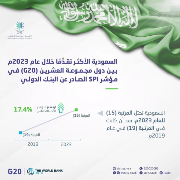 السعودية الأولى خليجيا وعربيا في مؤشر الأداء الإحصائي عام 2023 1 138691731412564