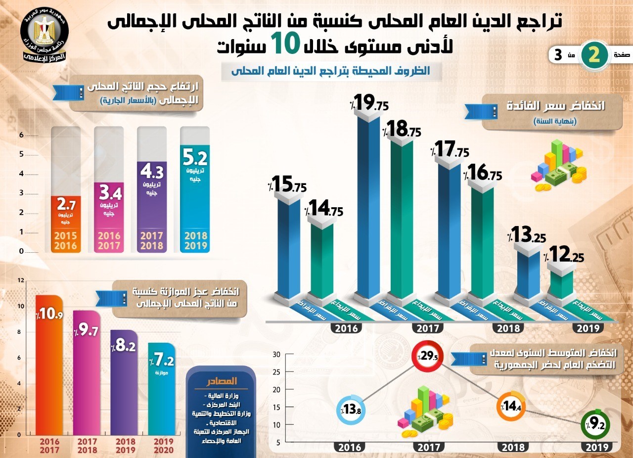 الأمم المتحدة: القاهرة والإسكندرية تحققان وحدهما 70 % من الناتج الإجمالي المحلي للاقتصاد المصري 1 2020 637180551343303922 3301730728923