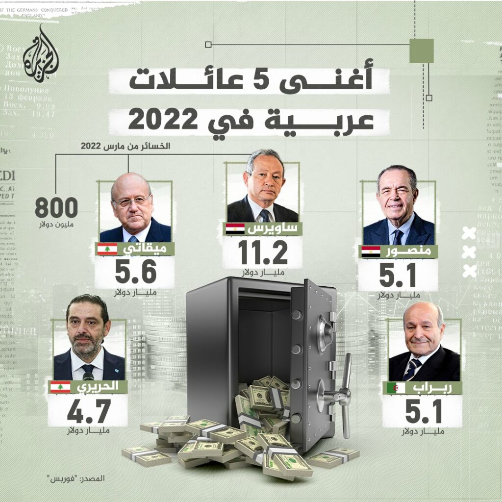 فوربس : فوز ترامب يزيد ثروات 5 من أغنى أغنياء العالم 1 FluAMezaEAEsjvd1730981883
