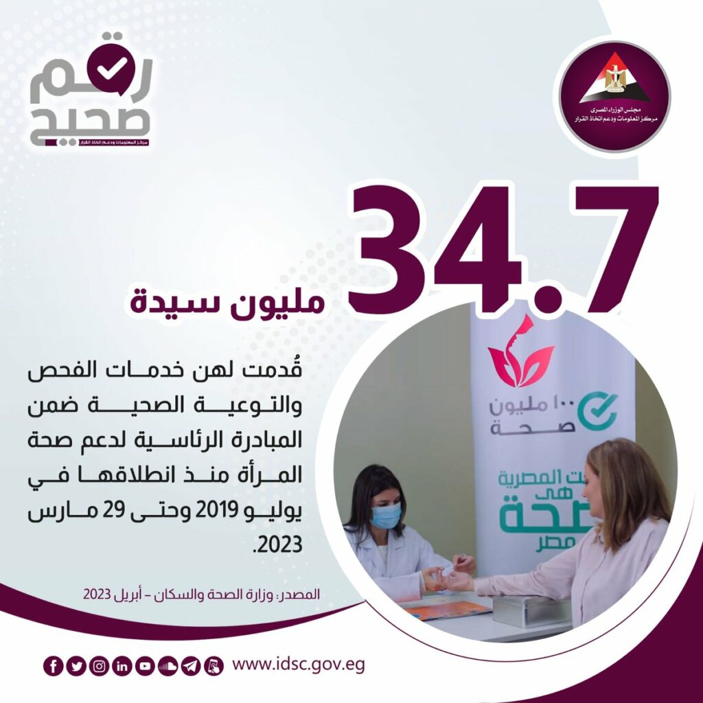 صحة الوادي الجديد : الكشف الطبي على 1173 مواطنا من خلال المبادرات الرئاسية 1 FsyYIzVWAAATvje1730545383