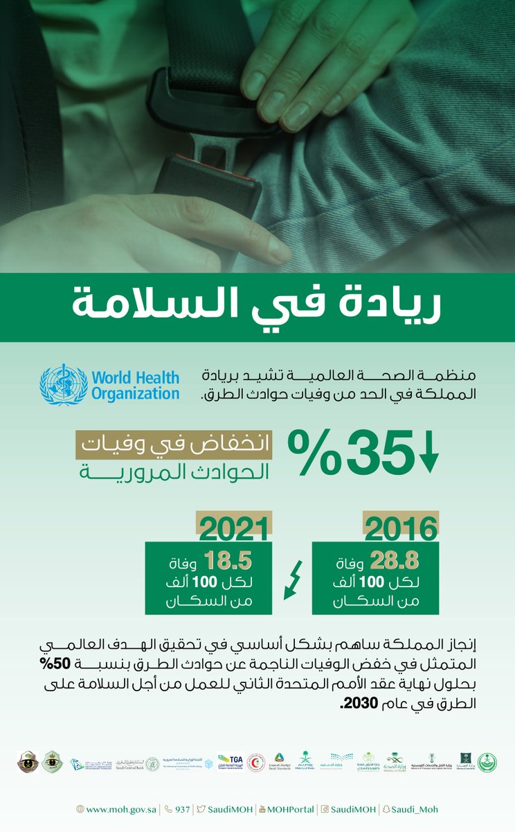 الصحة العالمية: 70% من الوَفِيَّات الناجمة عن حوادث المرور يقل أعمارهم عن 45 عاما 1 FzVDhJJagAEycwZ1732033204