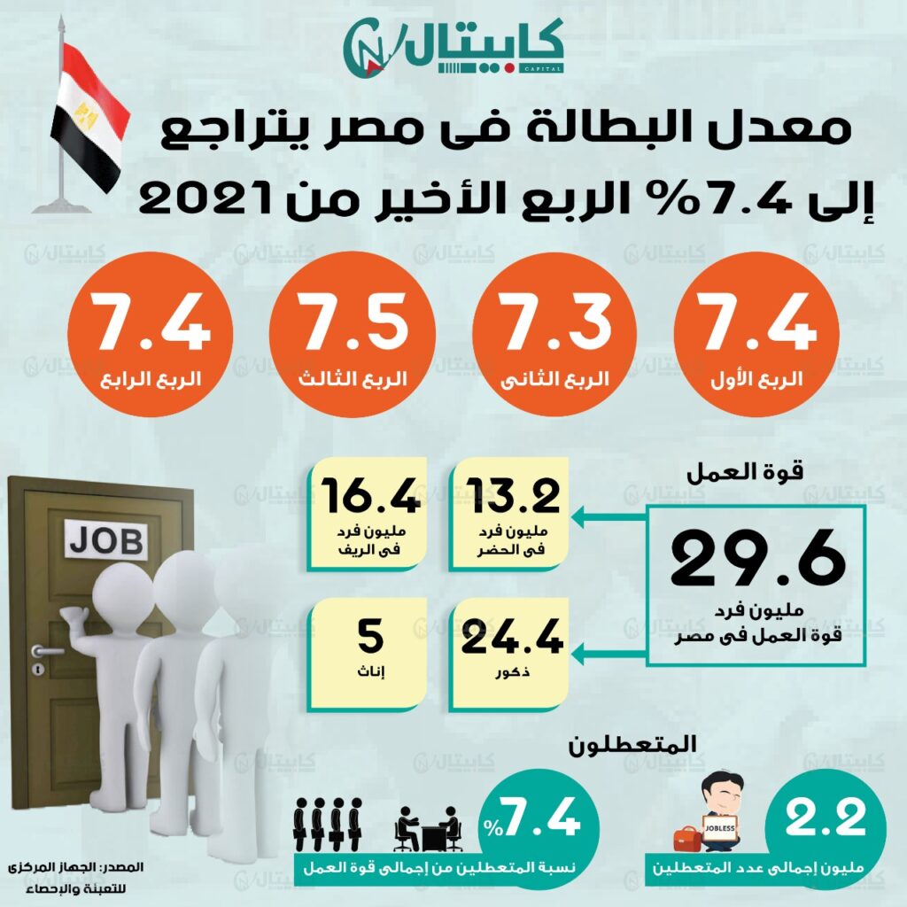 تراجع معدل البطالة في نيجيريا إلى 4.3% في الربع الثاني من عام 2024 1 IMG 20220215 WA01091732713483