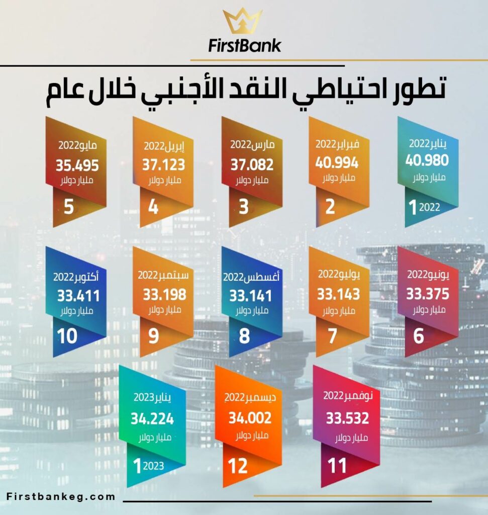 احتياطي النقد الأجنبي في كينيا عند أعلى مستوى في 3 سنوات بعد زيادة التدفقات 1 IMG 20230205 WA0055 202302061151031731598263