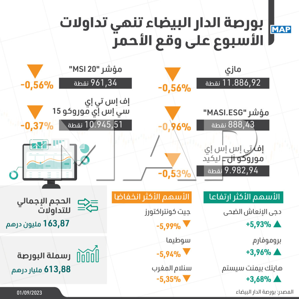 بورصة الدار البيضاء تنهي تداولات ختام أيام الأسبوع على ارتفاع 1 MAPPH 01092023 17291693585745509 MAP 956741732296844