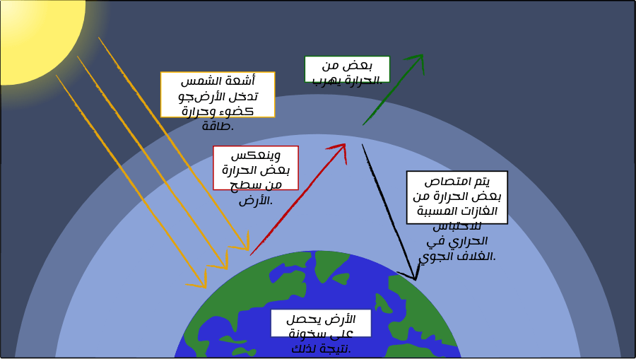دراسة: تأثيرات مكافحة ظاهرة الاحتباس الحراري في حالة ركود منذ ثلاث سنوات 1 cell col 0 row 01731592803