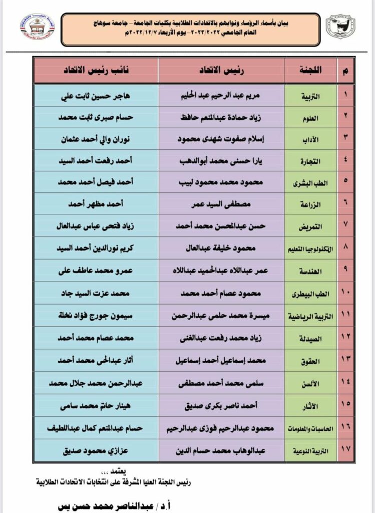 جامعة سوهاج تعلن أسماء الفائزين في انتخابات رؤساء اتحاد طلاب الكليات ونوابهم 1 elaosboa502831732729984