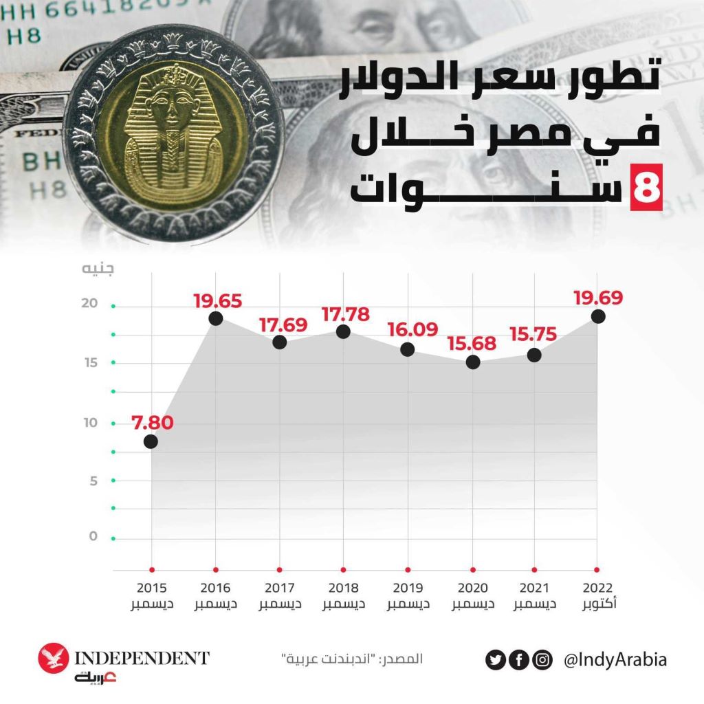 تراجع سعر الدولار والعملات الرئيسية مقابل الجنيه خلال تعاملات اليوم بالبنوك المصرية 1 632611 18484123881733218813